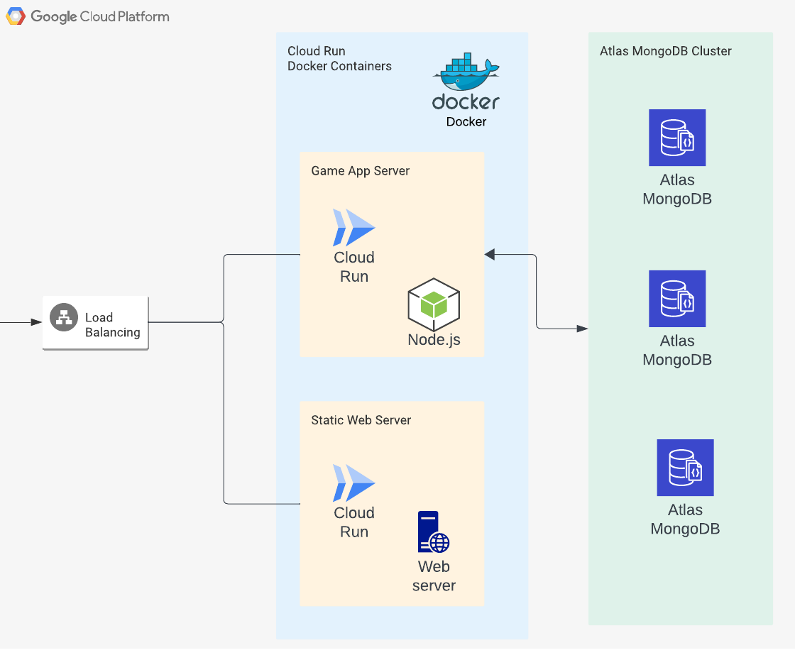 Word Game MERN architecture